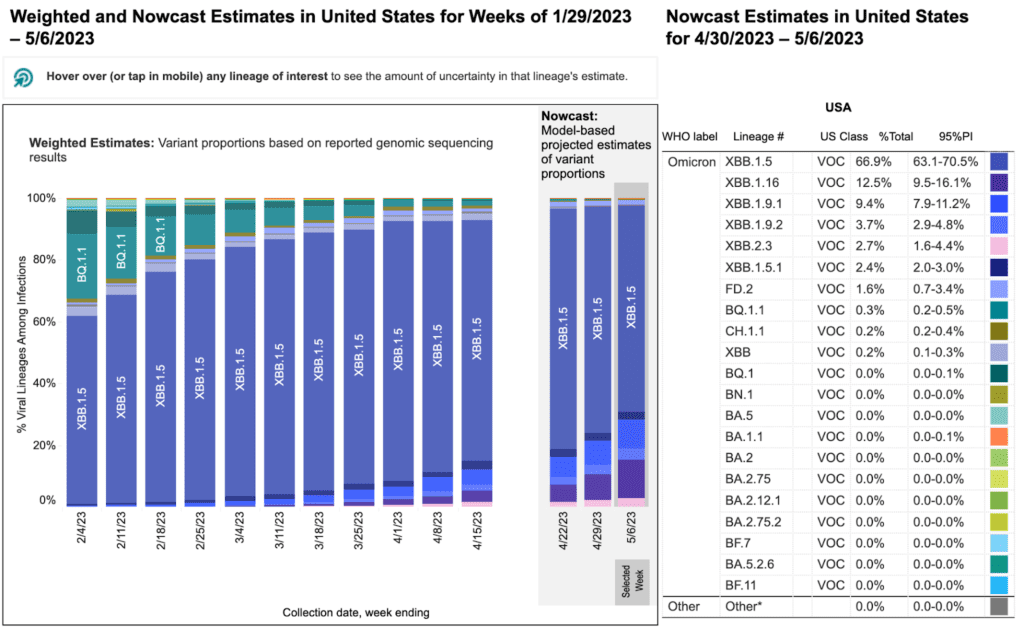 A stacked bar chart with x-axis as weeks and y-axis as percentage of viral lineages among infections. Title of bar chart reads “Weighted and Nowcast Estimates in United States for Weeks of 1/29/2023-5/6/2023.” The recent 3 weeks are labeled as Nowcast projections. The table is titled “Nowcast Estimates in United States for 4/30/2023-5/6/2023.” The recent 3 weeks are Nowcast projections. For 5/6, XBB.1.16 (dark purple) remains as the second dominant variant at 12.5 percent. XBB.1.9.1 (blue) has remained steady at 9.4 percent. XBB.1.5 (medium purple) continues to dominate and slightly decreased to 66.9 percent. Other variants including XBB.1.9.2, XBB, XBB.1.5.1, FD.2, with the newest XBB.2.3, while others are smaller percentages represented by a handful of other colors as small slivers. A stacked bar chart with x-axis as weeks and y-axis as percentage of viral lineages among infections. Title of bar chart reads “Weighted and Nowcast Estimates in United States for Weeks of 1/29/2023-5/6/2023.” The recent 3 weeks are labeled as Nowcast projections. The table is titled “Nowcast Estimates in United States for 4/30/2023-5/6/2023.” The recent 3 weeks are Nowcast projections. For 5/6, XBB.1.16 (dark purple) remains as the second dominant variant at 12.5 percent. XBB.1.9.1 (blue) has remained steady at 9.4 percent. XBB.1.5 (medium purple) continues to dominate and slightly decreased to 66.9 percent. Other variants including XBB.1.9.2, XBB, XBB.1.5.1, FD.2, with the newest XBB.2.3, while others are smaller percentages represented by a handful of other colors as small slivers.
