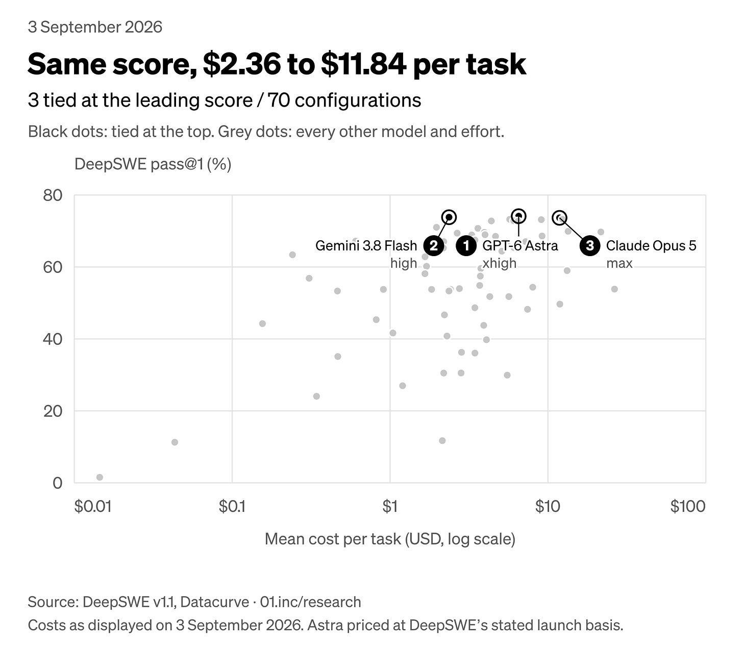 3 tied at the leading score / 70 configurations. One dot per model and reasoning effort. Tied means the pass rate rounds to the leader’s whole point.