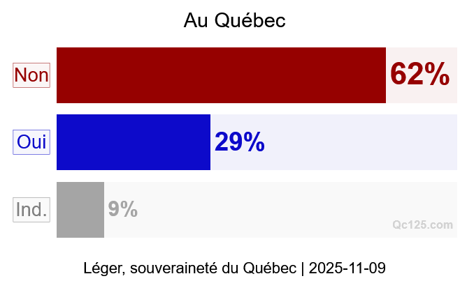 Léger : le PQ conserve la tête, mais l’écart se resserre