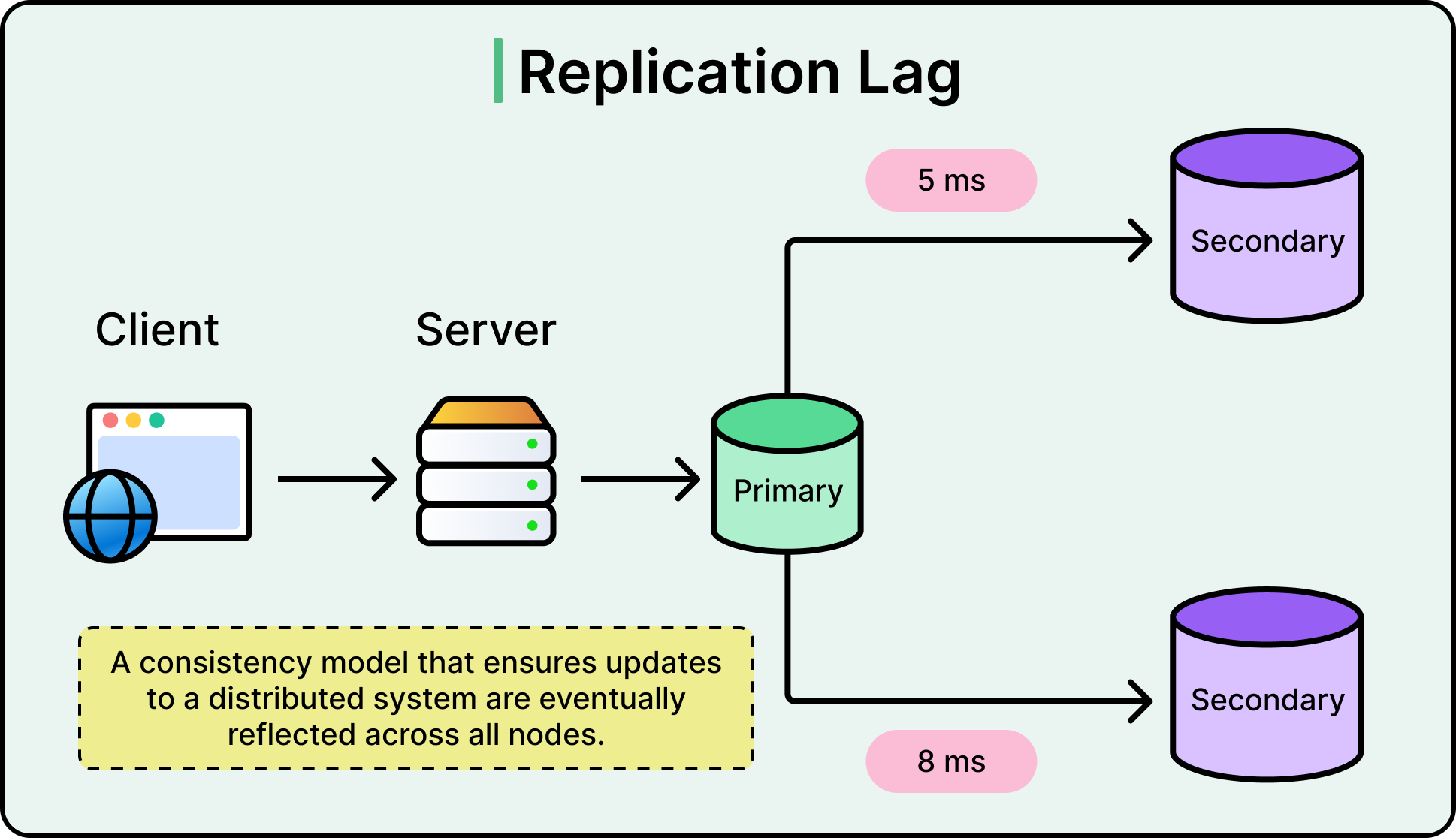 Database Consistency Eventual Consistency: The Key Trade-Off Behind Modern Databases