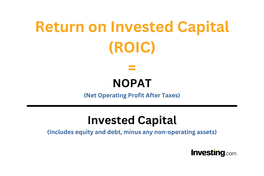 Return on Invested Capital (ROIC): Definition, Calculation, Importance &  Limitations