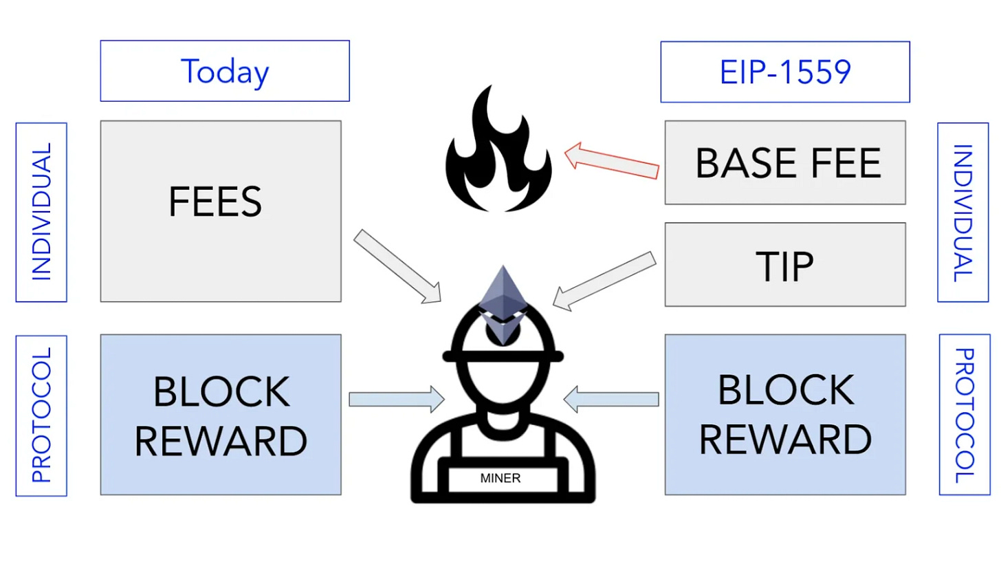 Uma imagem de como as taxas são distribuídas no Ethereum.