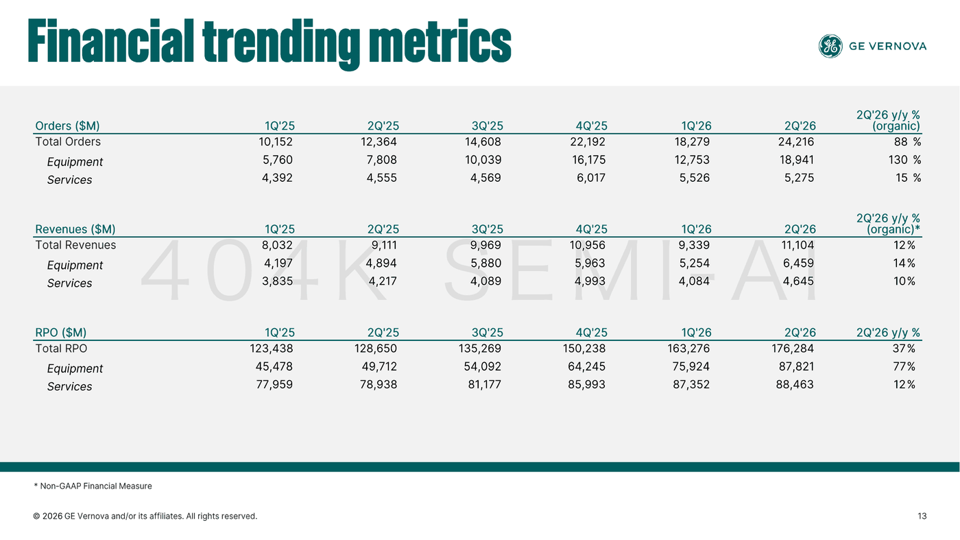 Historical trends in GE Vernova orders, revenue, and remaining performance obligations