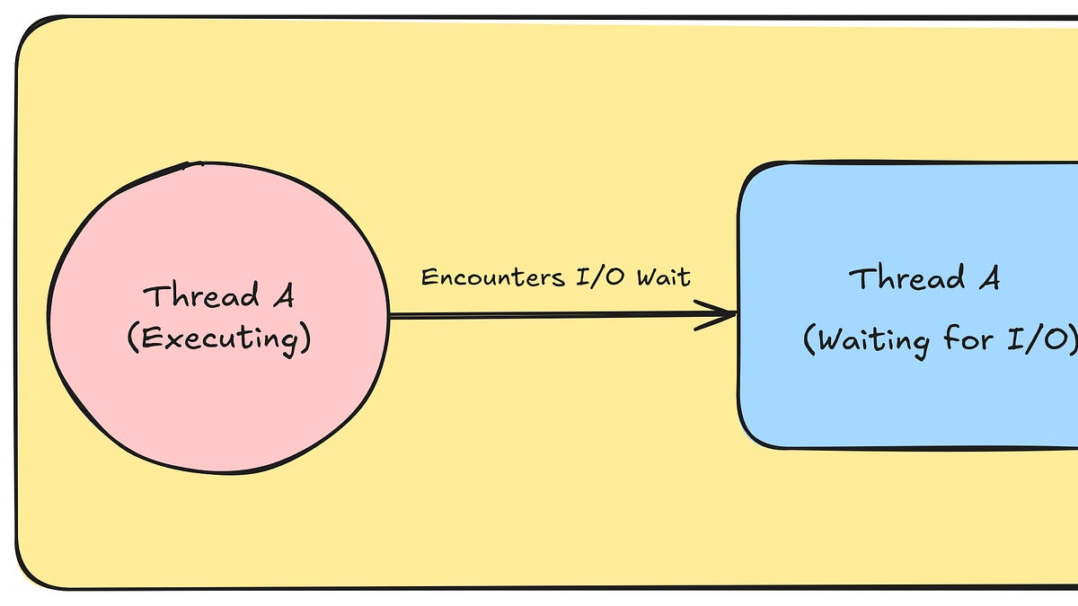 How the Operating System Manages Blocking I/O - by Mohit