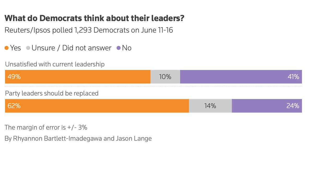 Hear this Chuck Schumer and Hakeem Jeffries: Democrats want new leaders, Reuters/Ipsos poll finds https://t.co/PIIvfG4V1Y Hear this Chuck Schumer and Hakeem Jeffries: Democrats want new leaders, Reuters/Ipsos poll finds https://t.co/PIIvfG4V1Y