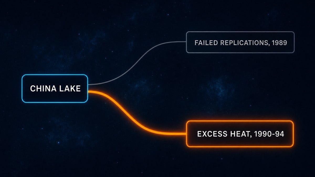 A flowchart from China Lake to two outcomes, failed replications in 1989 and excess heat in 1990-94 A flowchart from China Lake to two outcomes, failed replications in 1989 and excess heat in 1990-94