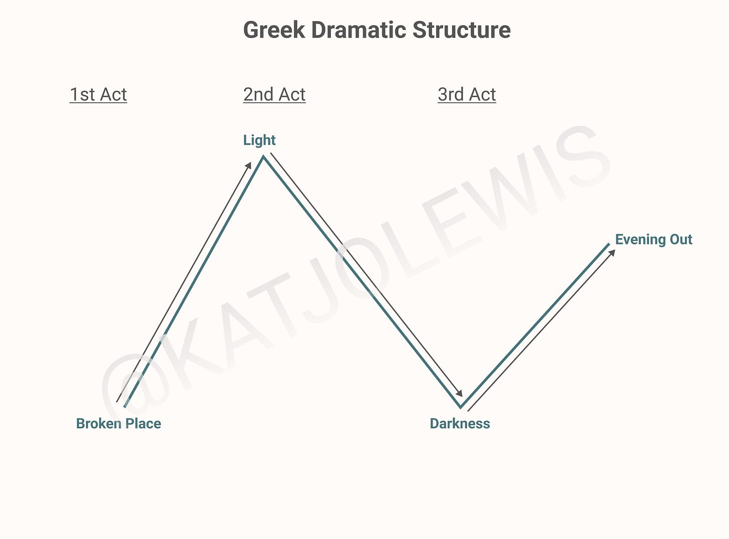 An N-shaped structure that is broken into three acts. Act I contains the “Broken Place” and the “Light.” Act II contains a drop into “Darkness,” and Act III contains an “Evening Out.”