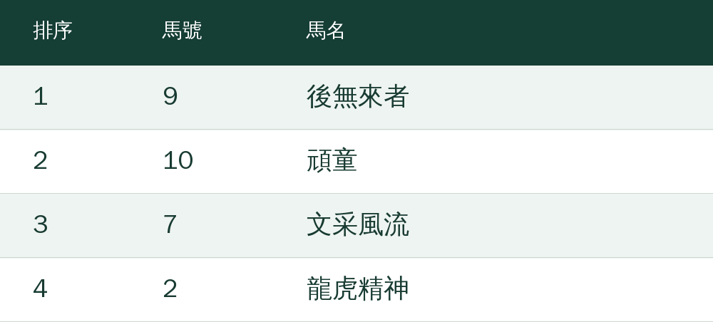 第1選:9號後無來者;第2選:10號頑童;第3選:7號文采風流;第4選:2號龍虎精神 第1選:9號後無來者;第2選:10號頑童;第3選:7號文采風流;第4選:2號龍虎精神