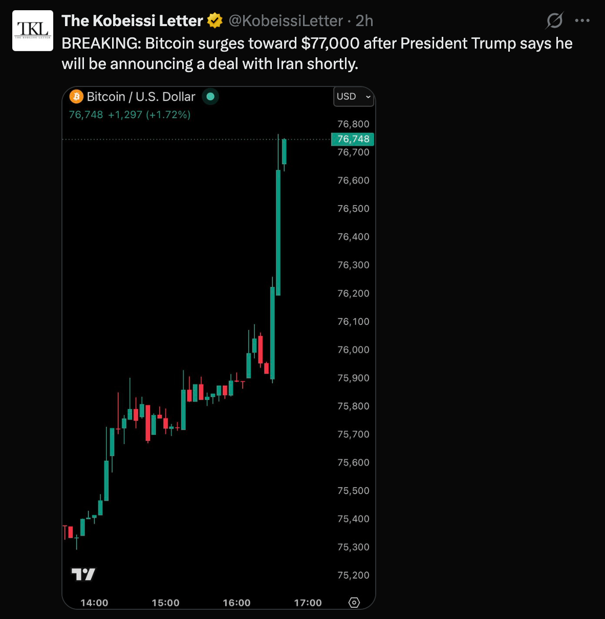 graph showing sudden rise in Bitcoin graph showing sudden rise in Bitcoin