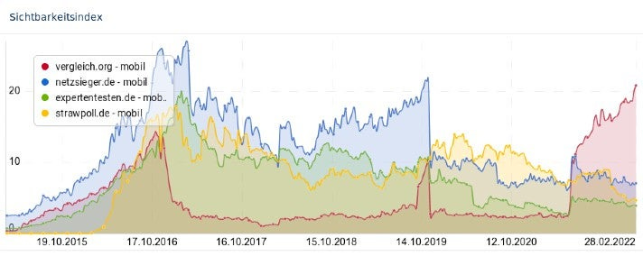 The development of comparative.org's visibility in Google's search results compared to that of its competitors