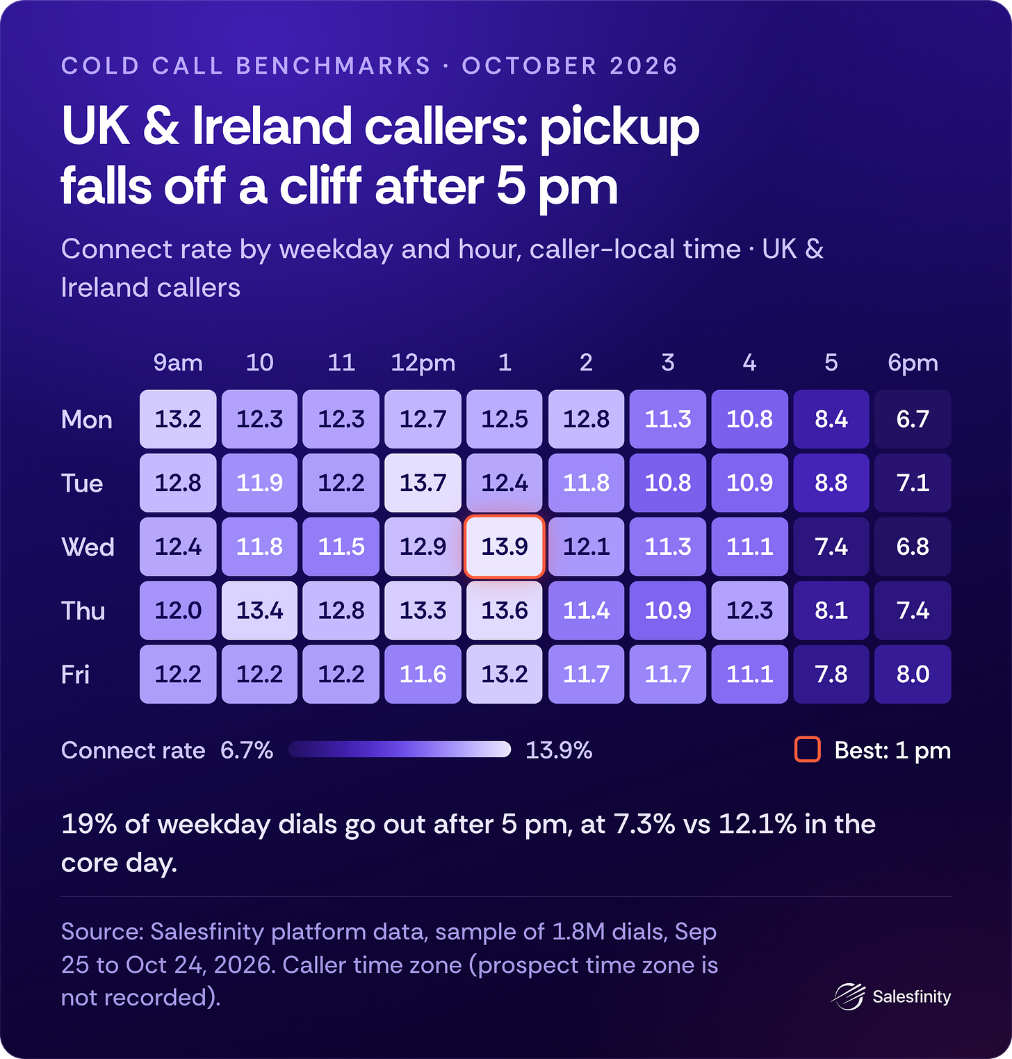 UK & Ireland callers' connect rate by weekday and hour: 11% to 14% through the core day, falling to 7% to 9% after 5 pm. 1 pm is the best core hour and one of the least dialed. UK & Ireland callers' connect rate by weekday and hour: 11% to 14% through the core day, falling to 7% to 9% after 5 pm. 1 pm is the best core hour and one of the least dialed.