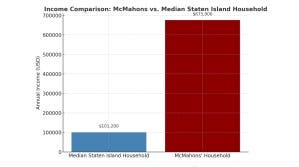 Staten Island’s $676,000 Couple Michael & Judith McMahon take a $676K payday with political deals, double pensions, and judicial collusion.
