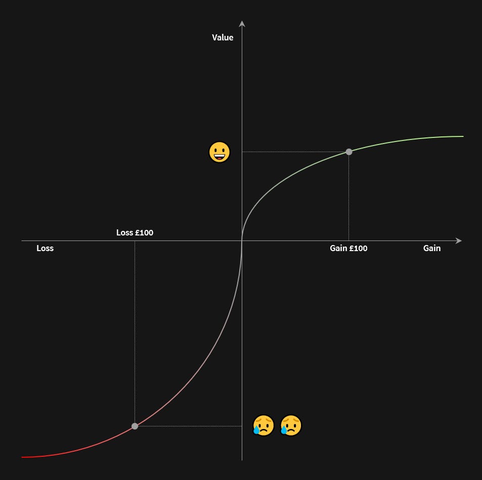 Graph showing the asymmetric nature of how we perceive losses and gains.