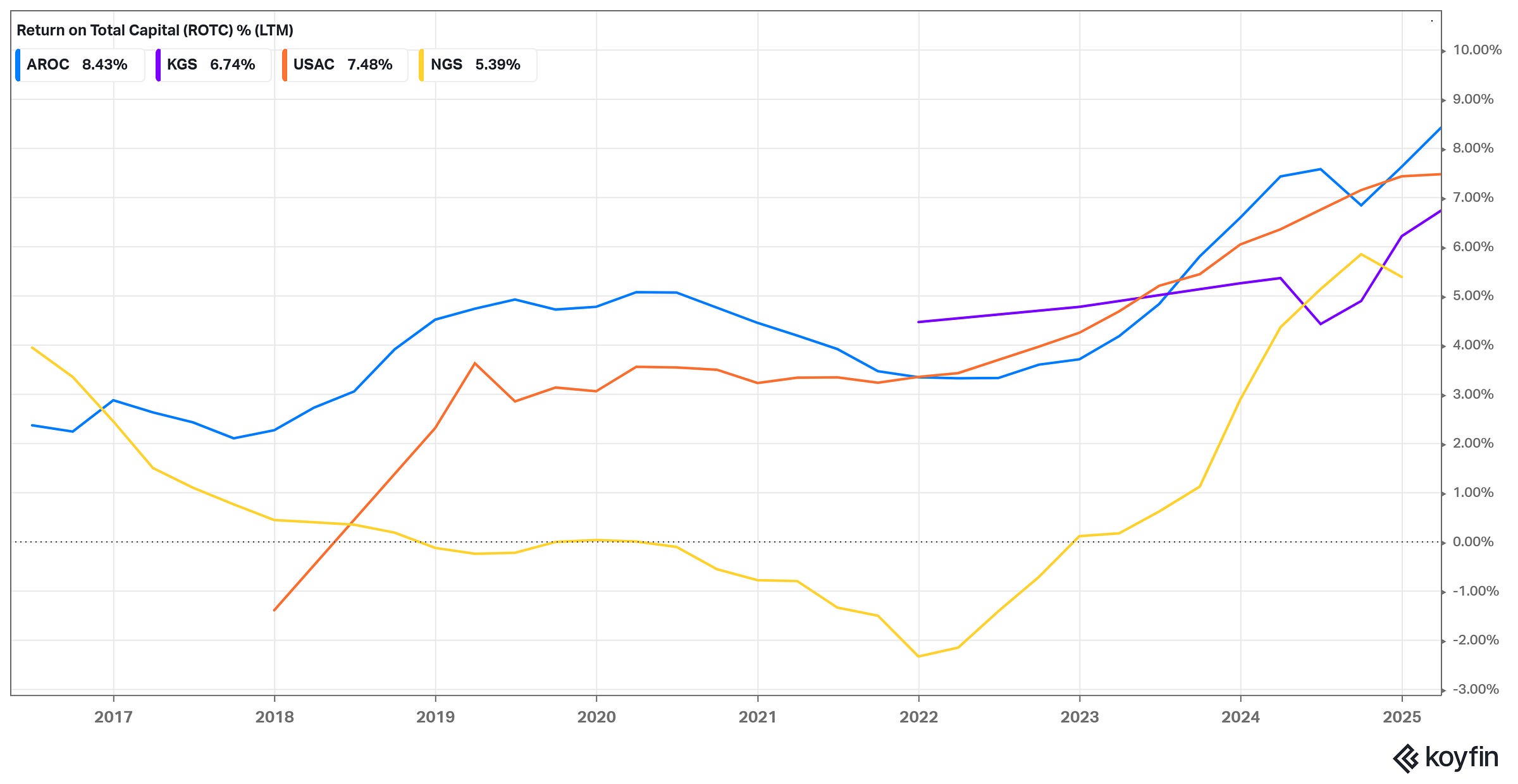 Return on Total Capital (%, LTM)