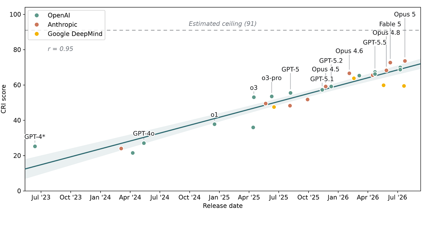 Scatter plot of CRI score against release date from mid-2023 to mid-2026, with points coloured by lab: OpenAI in green, Anthropic in red, Google DeepMind in yellow. A fitted trend line with a shaded confidence band rises steadily from about 13 to just over 70, with r = 0.95 noted in the corner. Labelled models climb from GPT-4 at roughly 25 in July 2023 through GPT-4o, o1, o3, GPT-5 and Opus 4.5 to Opus 5 and Fable 5 near 73 in mid-2026. A dashed horizontal line marks an estimated ceiling of 91, which no model has reached; the DeepMind points flatten out near 60 while the trend continues upward.