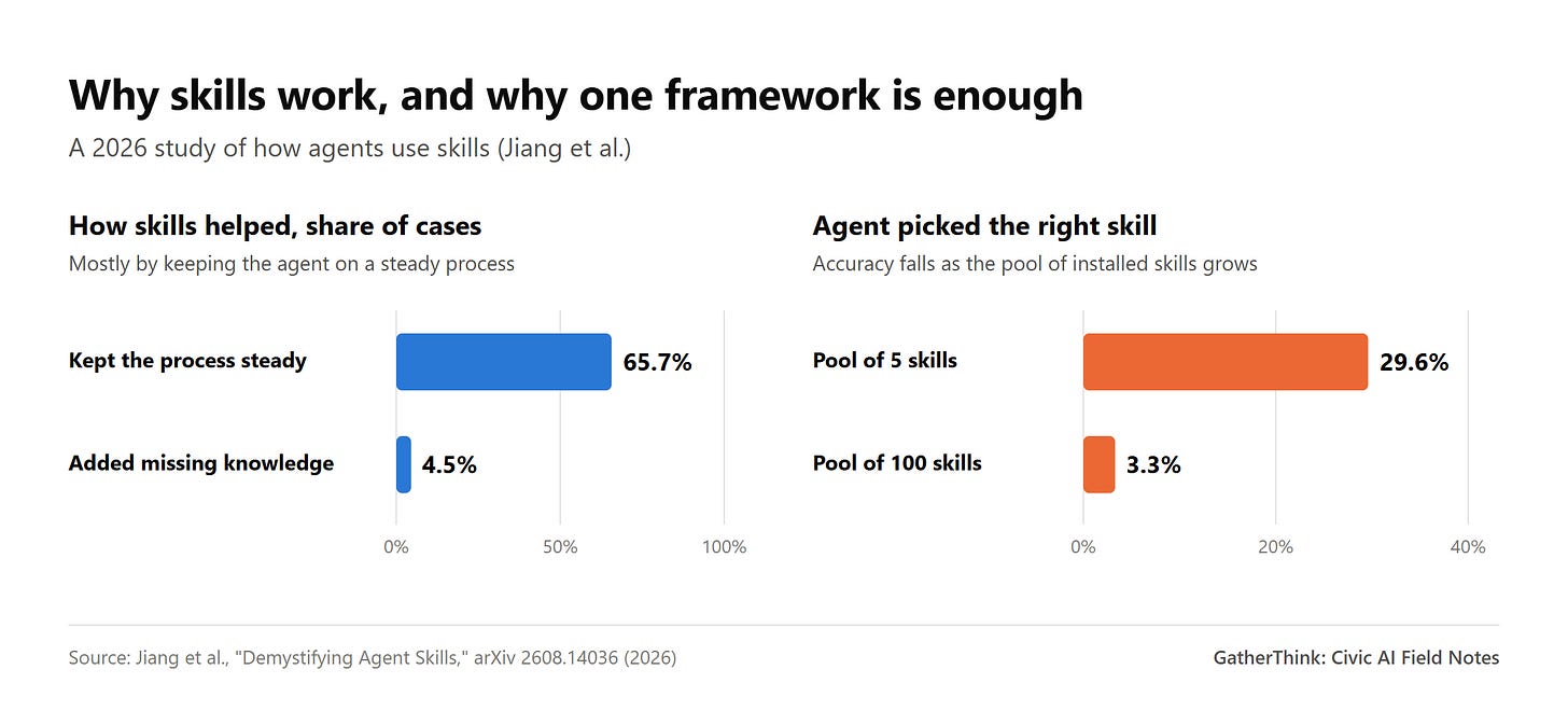 Skills kept the process steady in 65.7% of cases and added missing knowledge in 4.5%. The right skill was picked 29.6% of the time from 5 skills, 3.3% from 100. Skills kept the process steady in 65.7% of cases and added missing knowledge in 4.5%. The right skill was picked 29.6% of the time from 5 skills, 3.3% from 100.