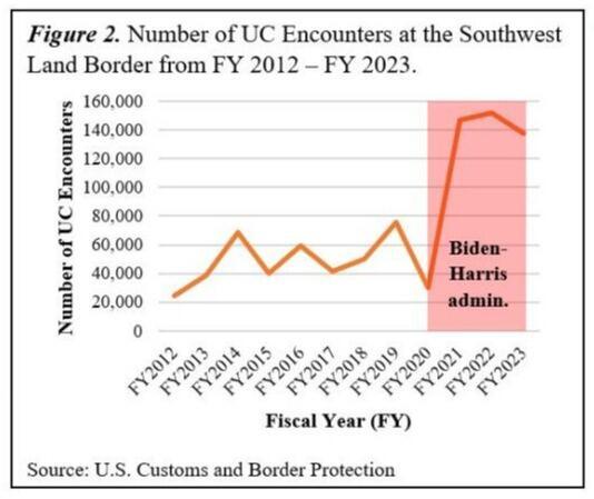 Chart: numbers of unaccompanied migrant children crossing the border Chart: numbers of unaccompanied migrant children crossing the border