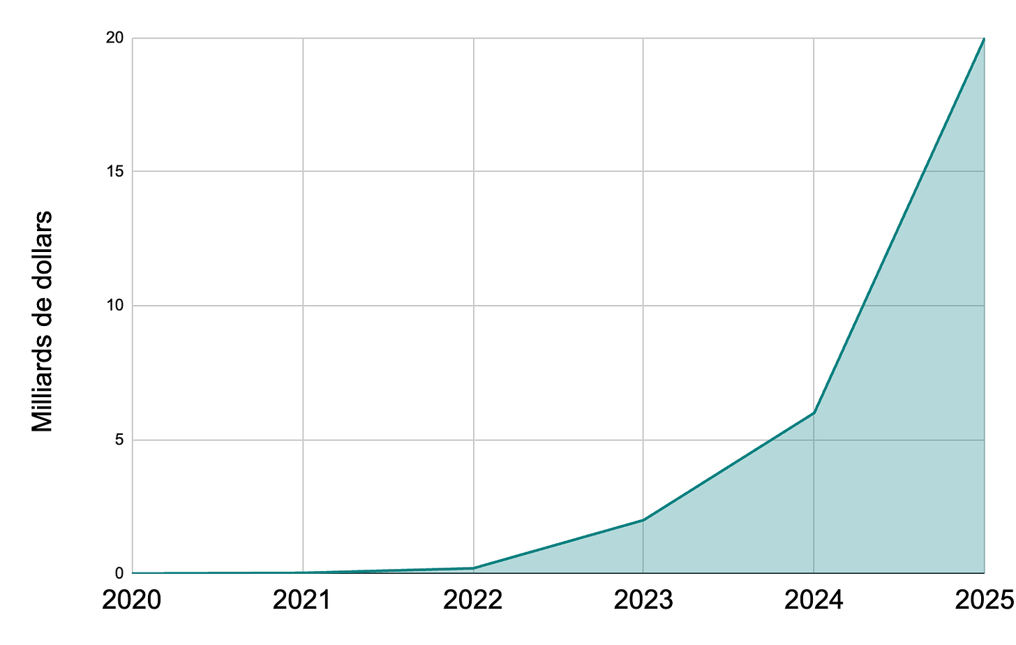 Graphique du chiffre d'affaire de Open AI depuis 2020 en Milliards de dollars