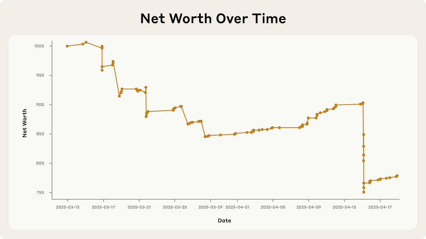 The net value of Claude's business over time. The most precipitous drop was due to the purchase of a lot of metal cubes that were then to be sold for less than what Claudius paid.