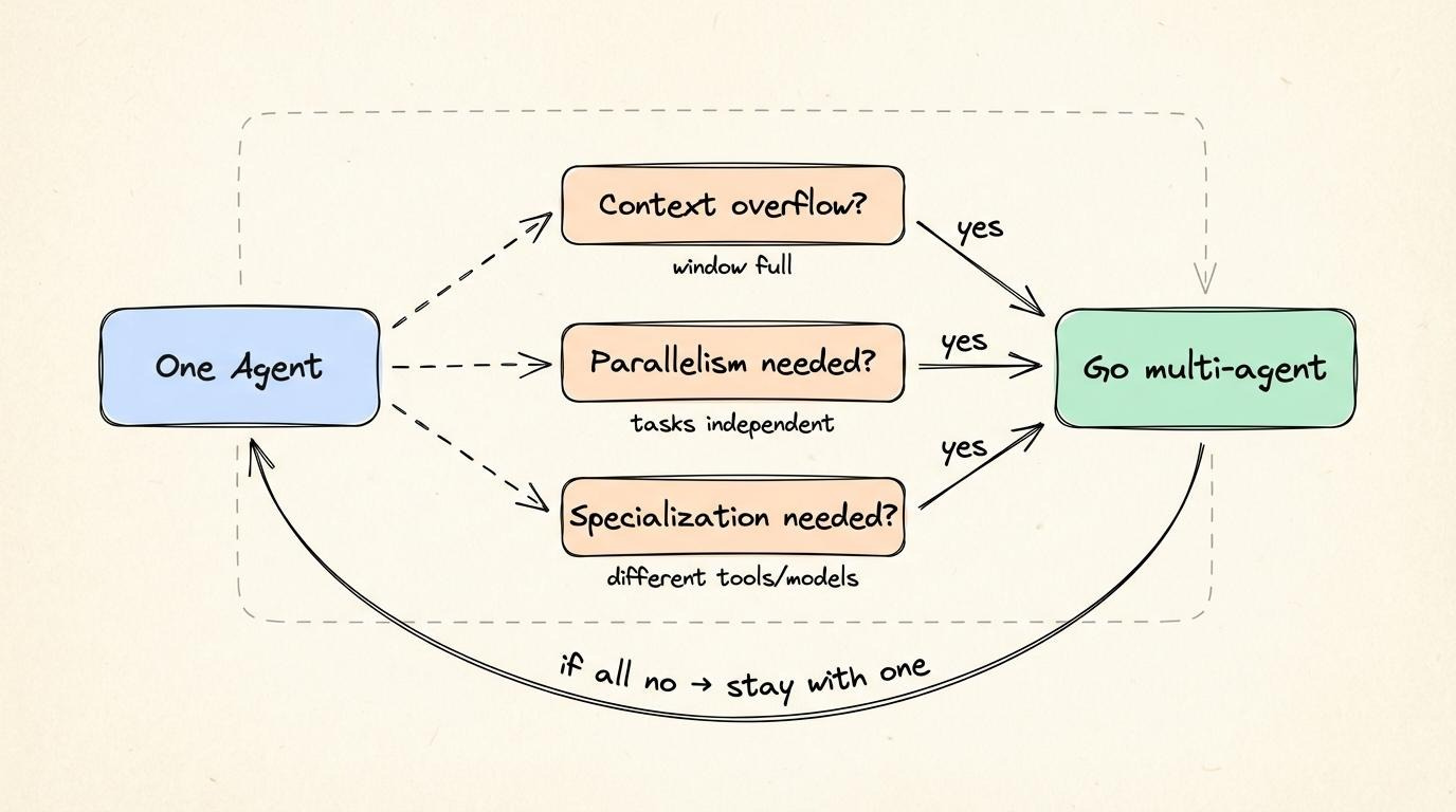 Decision flow for when to use multi-agent systems based on context overflow, parallelism, and specialization conditions
