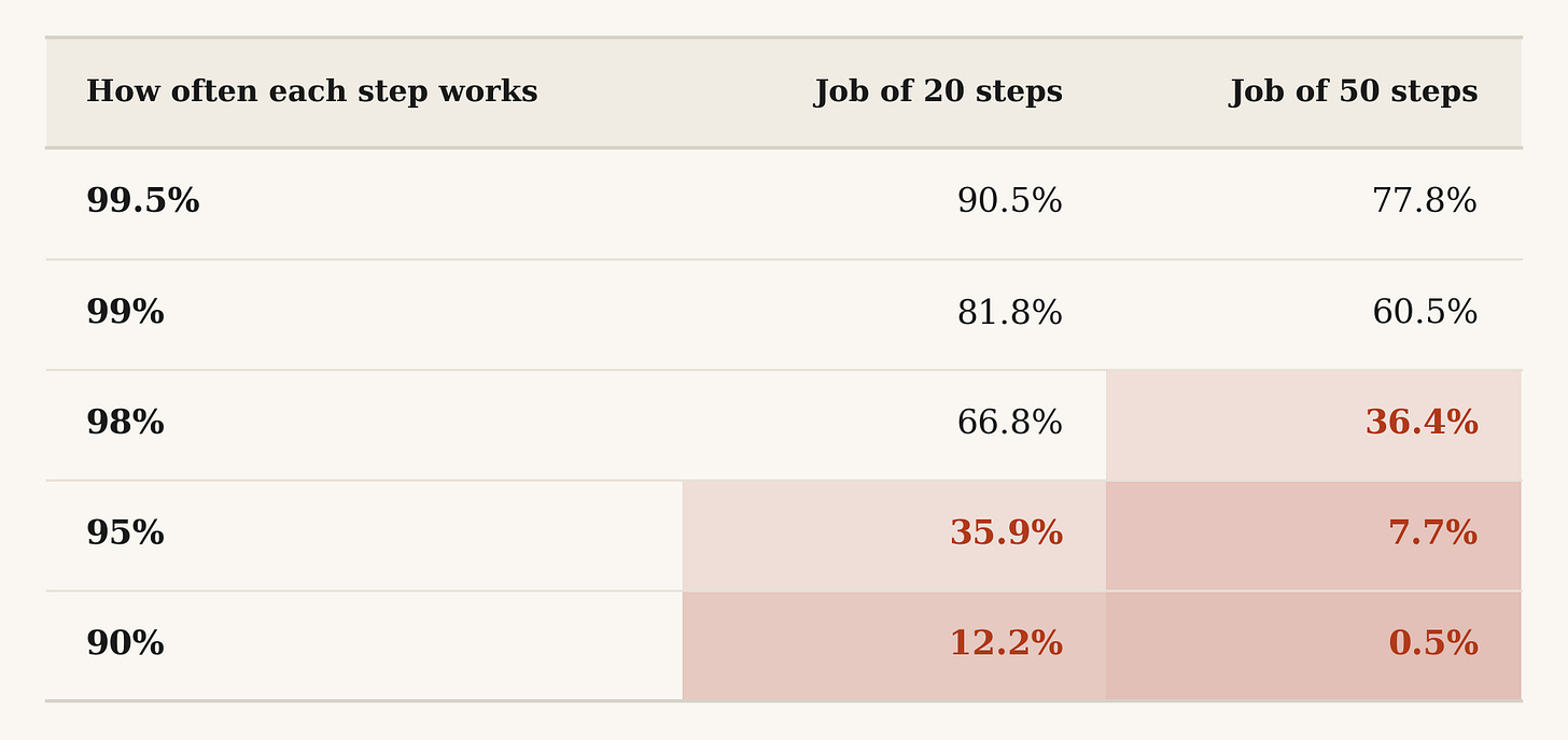 Table showing how small declines in AI agent reliability per step compound into much lower success rates across 20- and 50-step workflows. Table showing how small declines in AI agent reliability per step compound into much lower success rates across 20- and 50-step workflows.