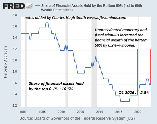 Offload Risks onto the Bottom 90% and Immiseration Follows