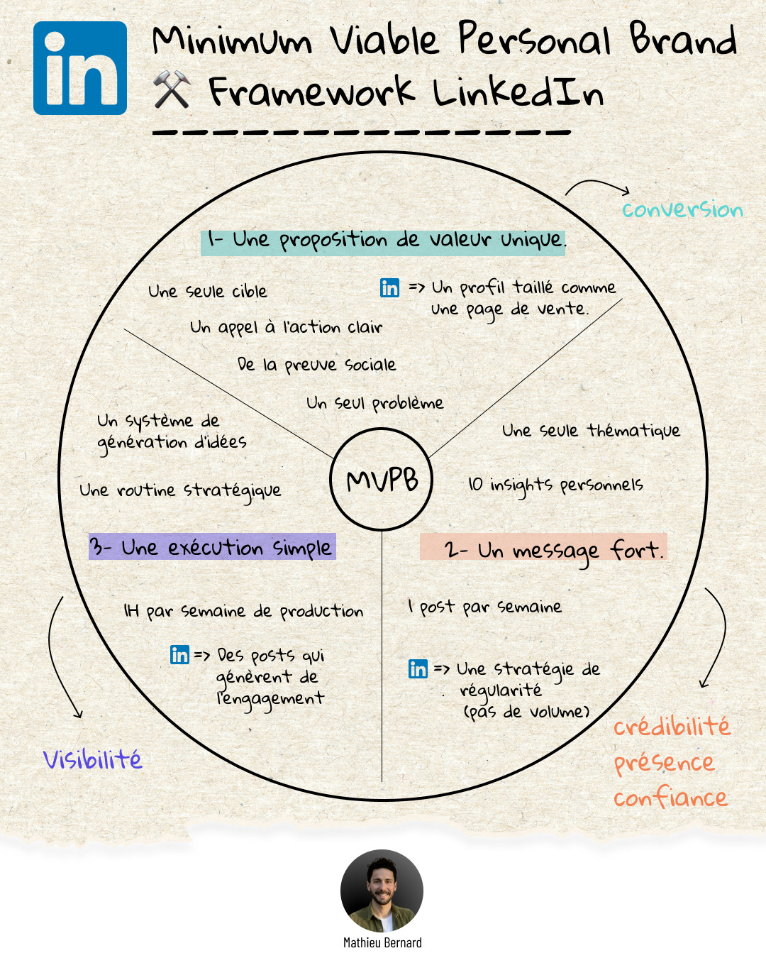 Template Minimum Viable Personal Brand - Par Mathieu Bernard 