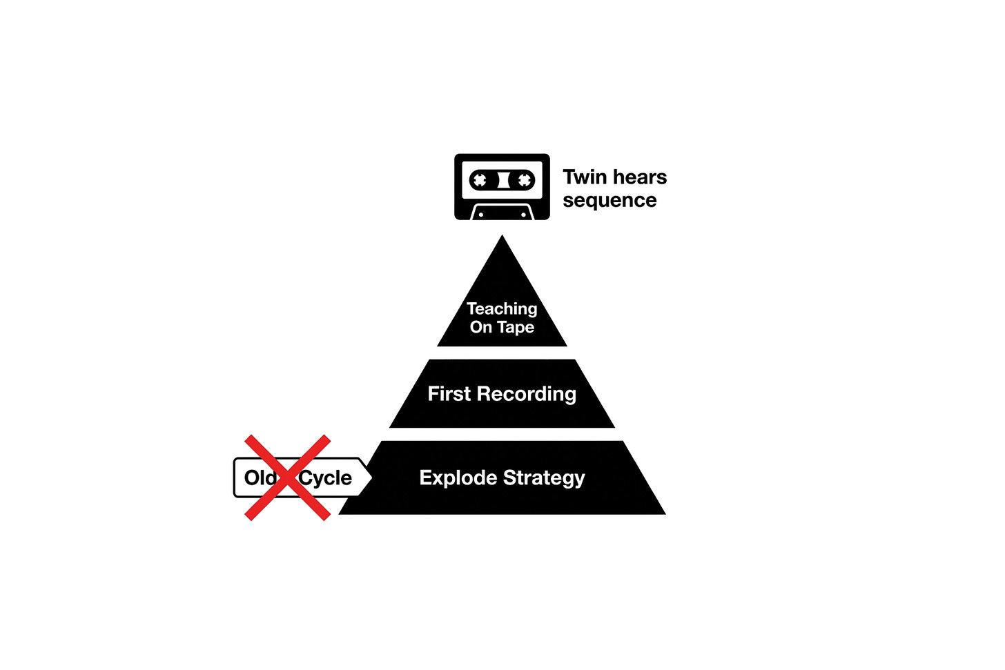 Exploded-view thinking: Record the first imperfect teaching Exploded-view thinking: Record the first imperfect teaching