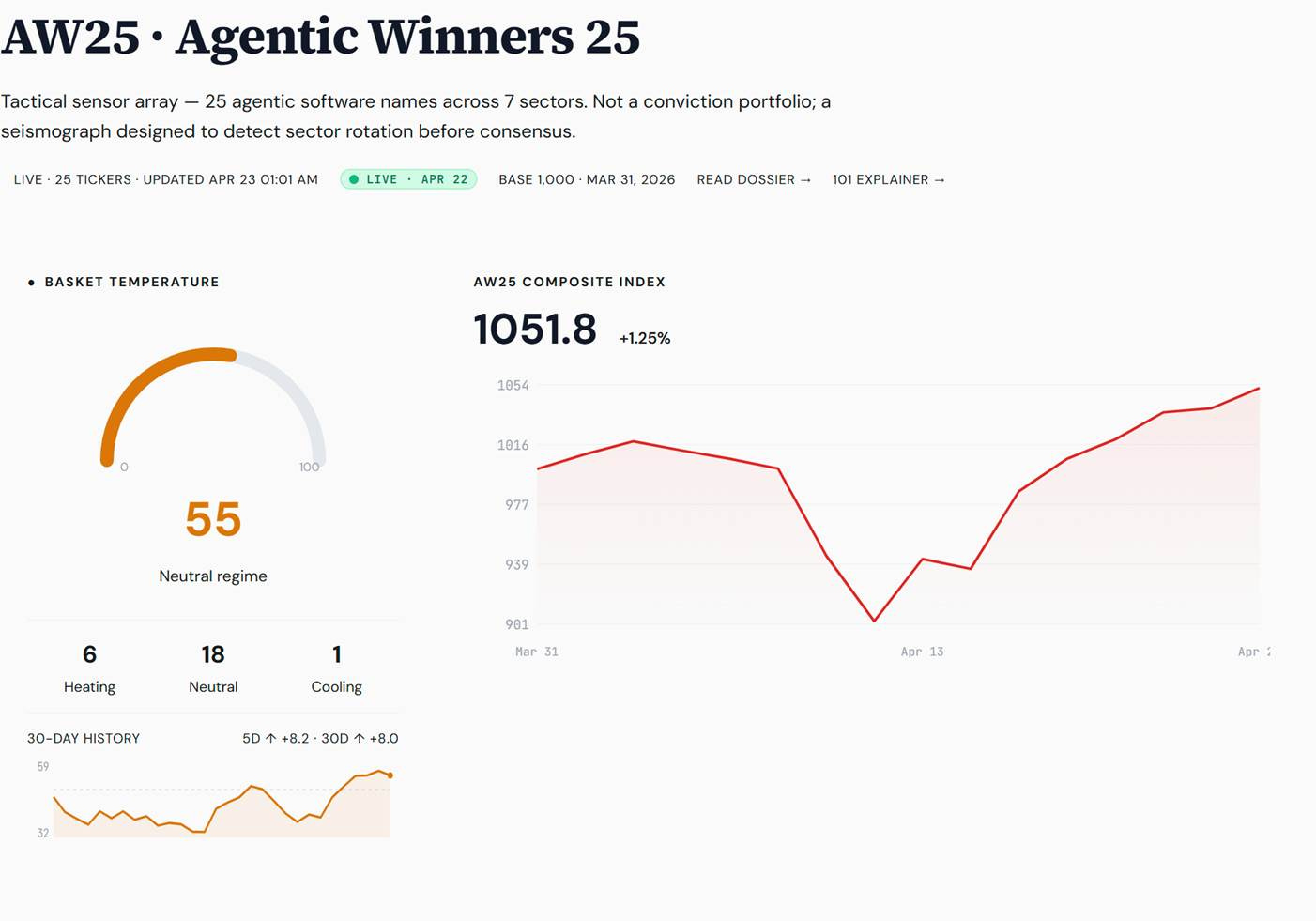 Rubin 100 sector indices compared across YTD, 1-month and 1-week views
