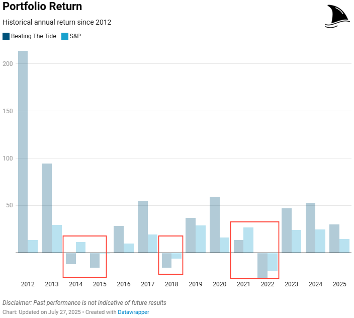 Bar chart comparing annual portfolio returns for “Beating The Tide” versus the S&P 500 from 2012 to 2025. The chart shows multiple years where the portfolio outperformed the index and a few highlighted years where it underperformed. Used to illustrate long-term active investing performance and compounding versus passive S&P 500 returns. Bar chart comparing annual portfolio returns for “Beating The Tide” versus the S&P 500 from 2012 to 2025. The chart shows multiple years where the portfolio outperformed the index and a few highlighted years where it underperformed. Used to illustrate long-term active investing performance and compounding versus passive S&P 500 returns.