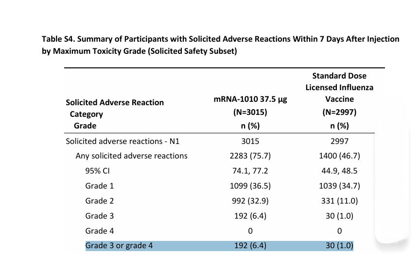 The Moderna flu jab has a comically bad risk-benefit ratio. Will the FDA give into political pressure and approve it?