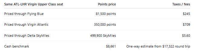 Table comparing the same Atlanta to London Virgin Upper Class award seat across three booking programs. Flying Blue prices the seat at 81,500 points plus $245, Virgin Atlantic prices it at 350,000 points plus $709, and Delta SkyMiles prices it at 499,900 SkyMiles plus $5.60. The table also shows an $8,661 one-way cash benchmark from a $17,322 round-trip fare.