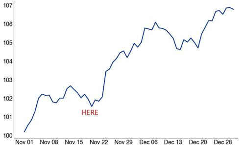 Santa Rally Chart Santa Rally Chart