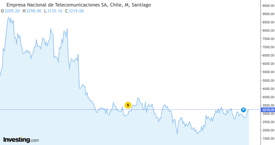 Entel (Empresa Nacional de Telecomunicaciones) stock price chart from 2007 to 2025, showing long-term decline after new competition like WOM entered Chile’s telecom market. A case study of how complacency and failure to adapt can erode market share and shareholder value.