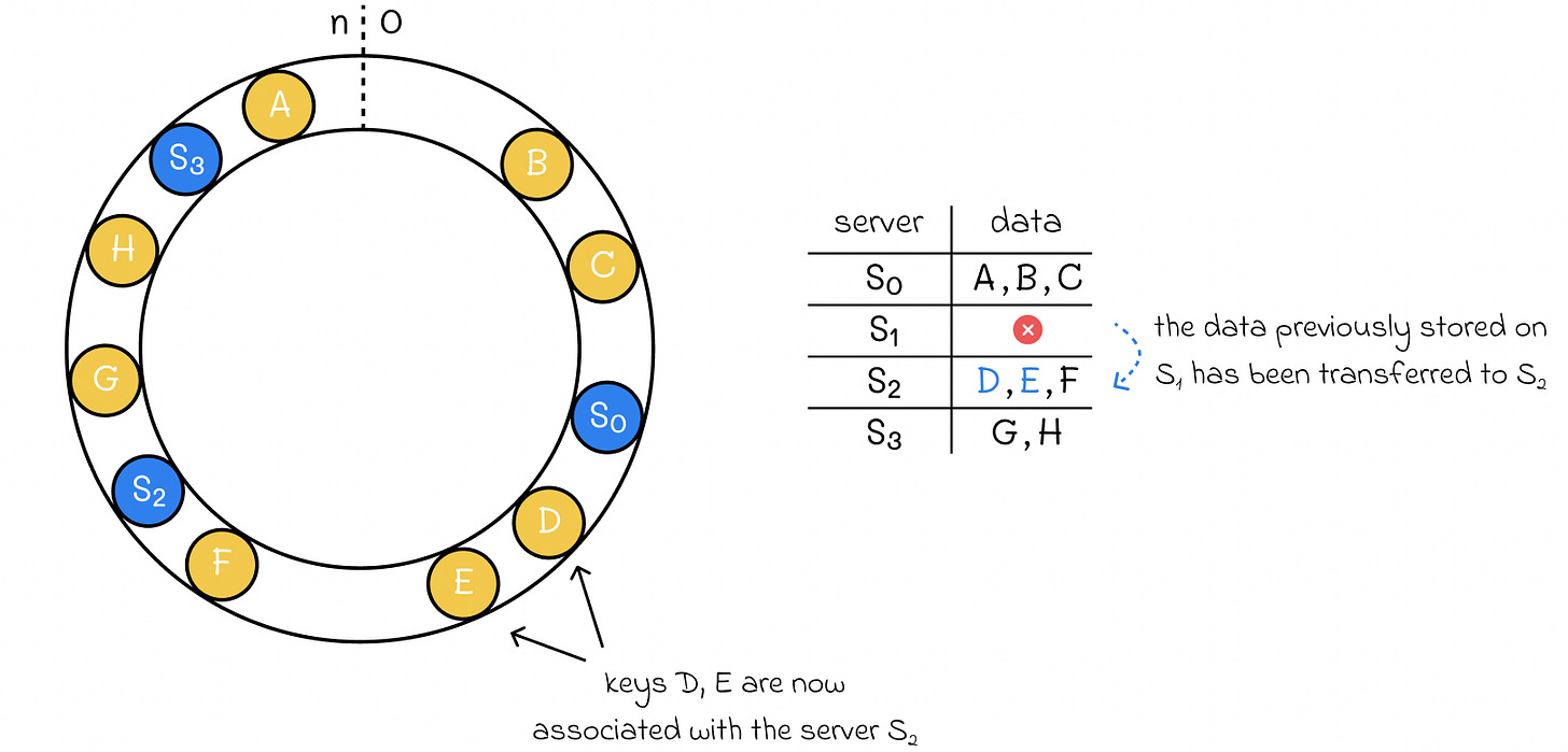 Shutting down server S1 from the example above requires only transferring data previously stored on that server.