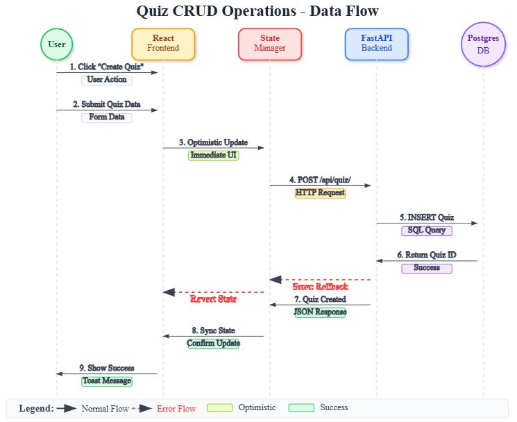 Day 45: Quiz Management Interface - by sdr