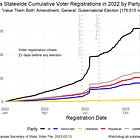 How did the US Supreme Court's Dobbs decision affect Kansas Voter Registration in 2022?