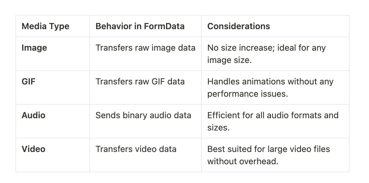 sending formdata object with multidimensional array to... Formdata : How to send images to Server and use them?