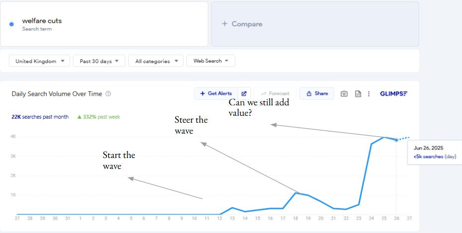A trends graph showing an example of starting or steering the wave