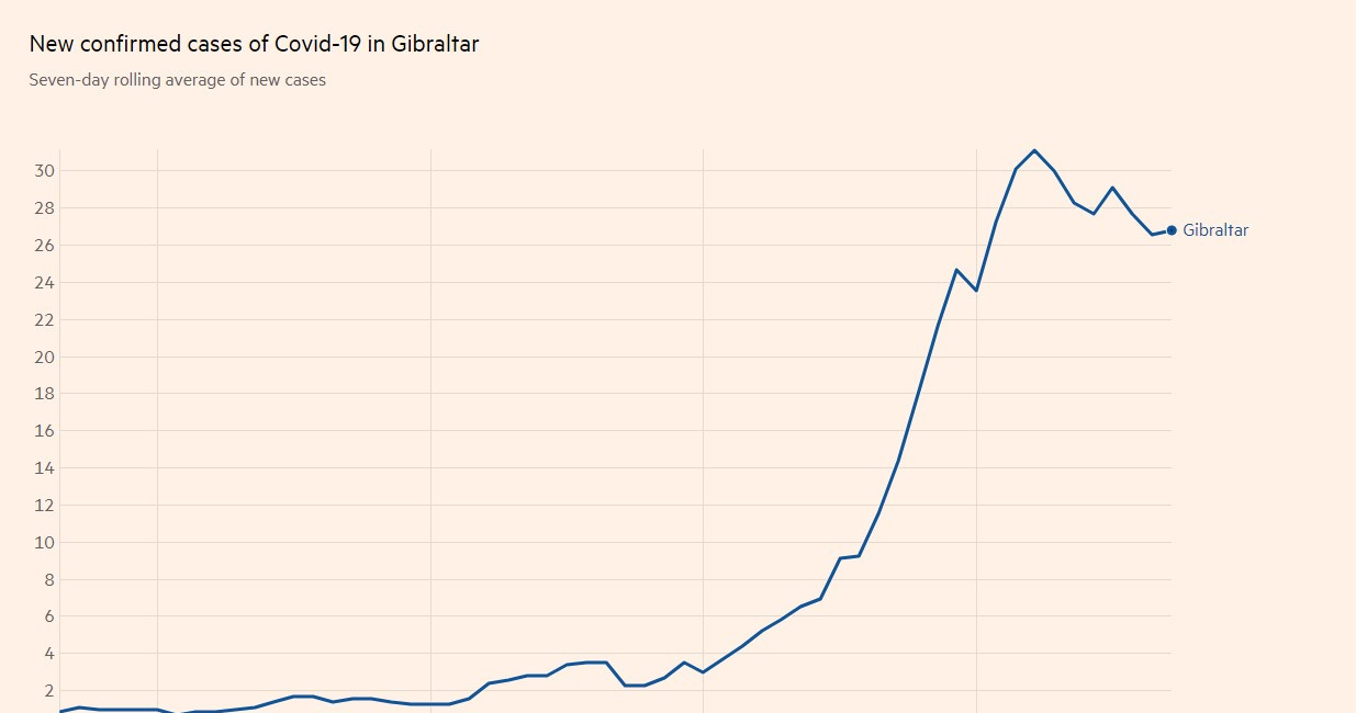Gibraltar and Iceland chime in....