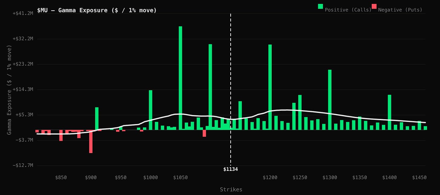 MU gamma exposure chart showing dominant positive (calls) exposure across strikes $850–$1450, with peak near $1050 at +$41M. Current price marked at $1134 MU gamma exposure chart showing dominant positive (calls) exposure across strikes $850–$1450, with peak near $1050 at +$41M. Current price marked at $1134