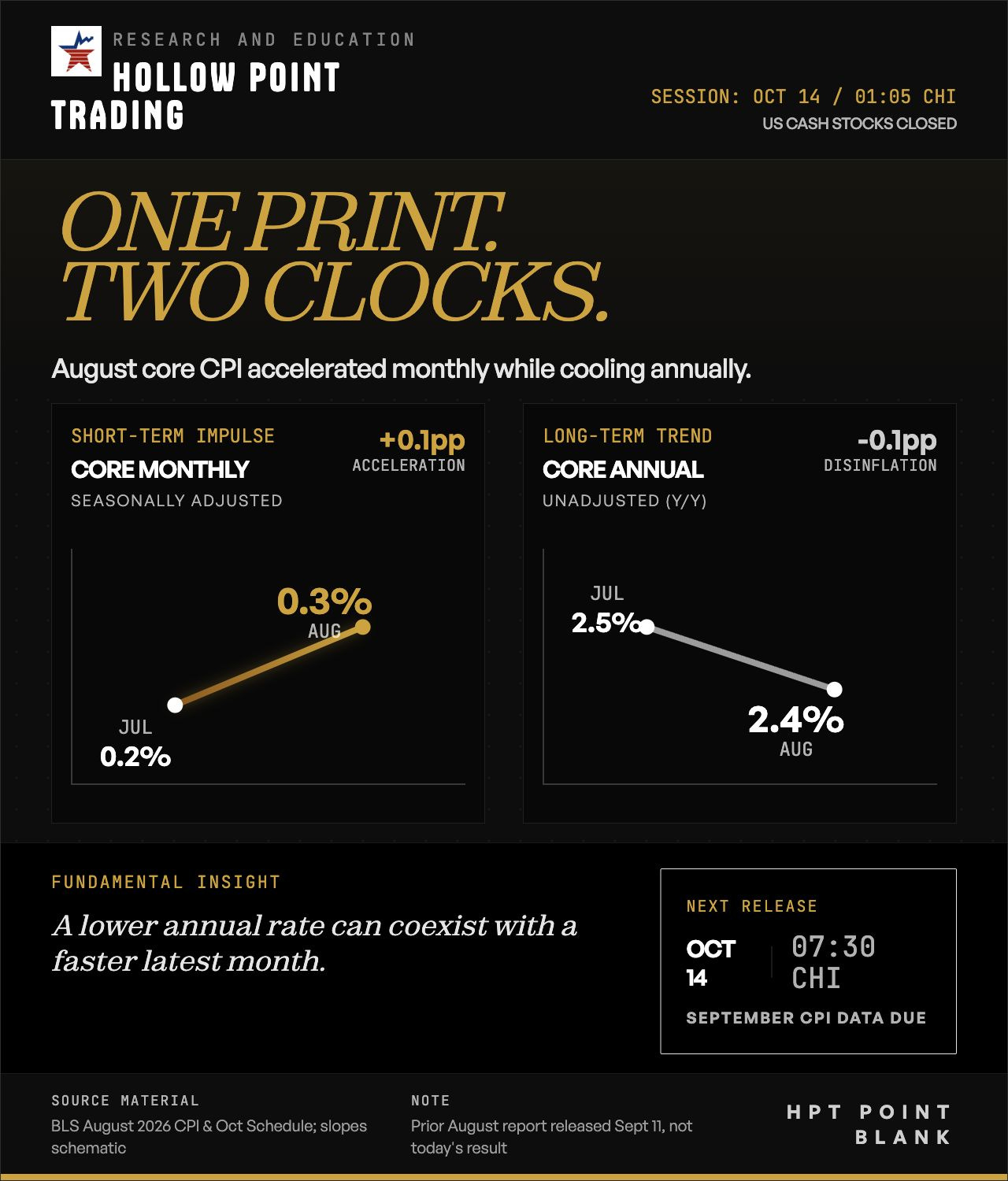 Cover for Daily Point Blank: One inflation print, two clocks | October 14, 2026