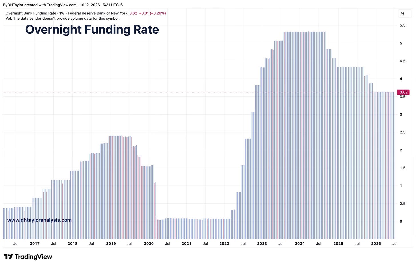 Federal Reserve Overnight Bank Funding Rate
