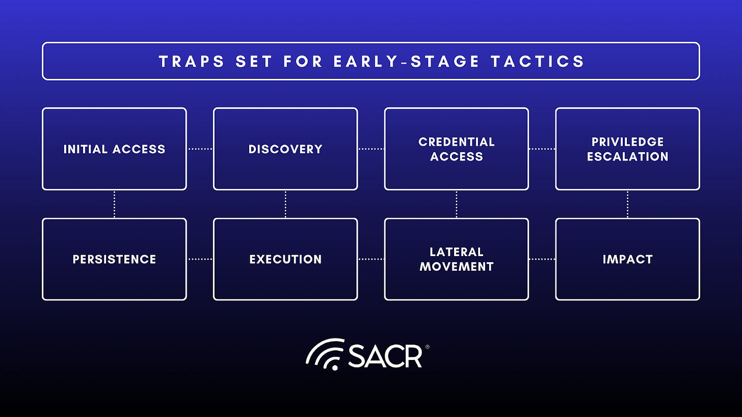 Deception design based on MITRE tactics used early in the attack lifecycle