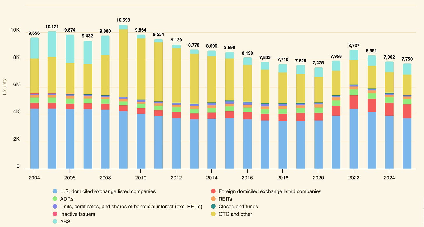 Number of Reporting Issuers by Calendar Year (2004 - 2025)