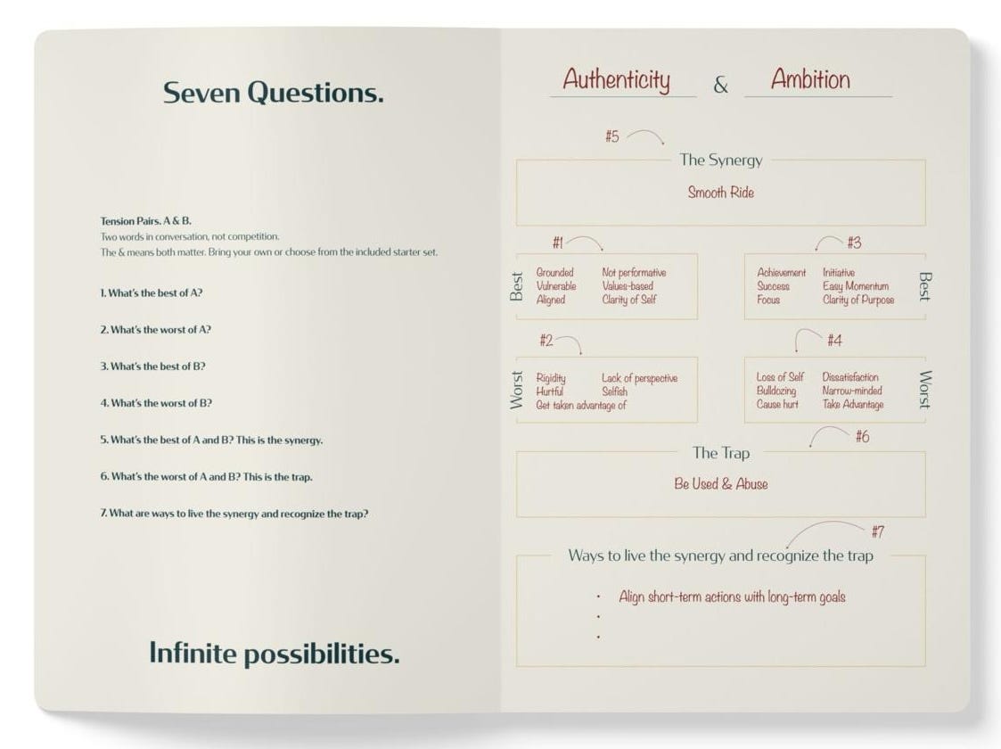 A notebook spread showing The Whole Mind Game. The left page lists seven questions for exploring tension pairs. The right page demonstrates the game with Authenticity and Ambition, mapping best and worst traits to arrive at a synergy phrase and a trap phrase. A notebook spread showing The Whole Mind Game. The left page lists seven questions for exploring tension pairs. The right page demonstrates the game with Authenticity and Ambition, mapping best and worst traits to arrive at a synergy phrase and a trap phrase.