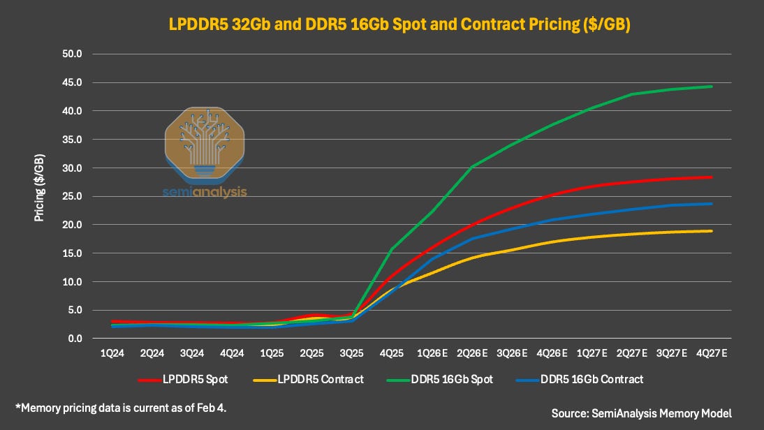 LPDDR5 32Gb 与 DDR5 16Gb 的现货及合约价格