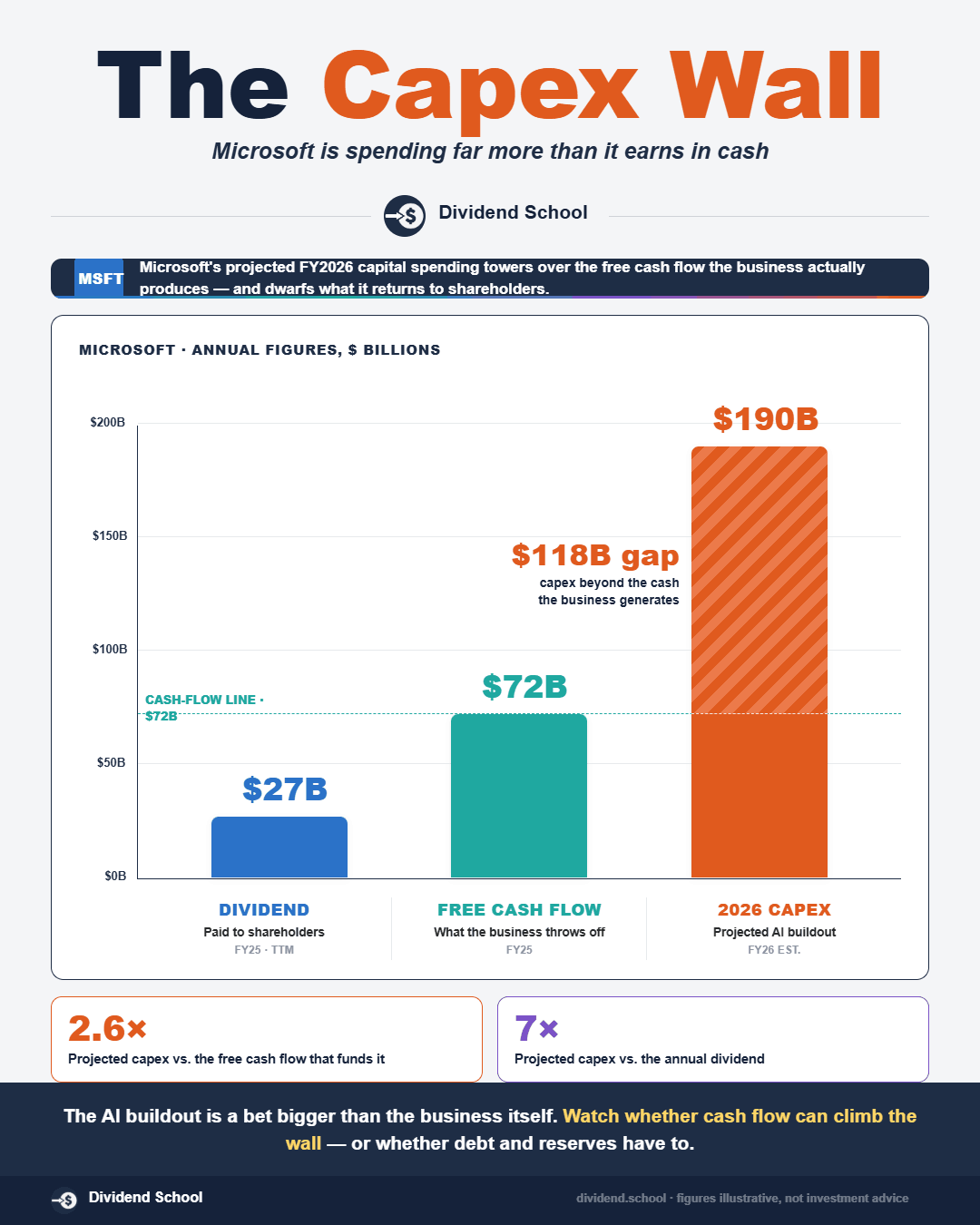 Microsoft Will Spend $190 Billion in 2026. Is Its 22-Year Dividend
