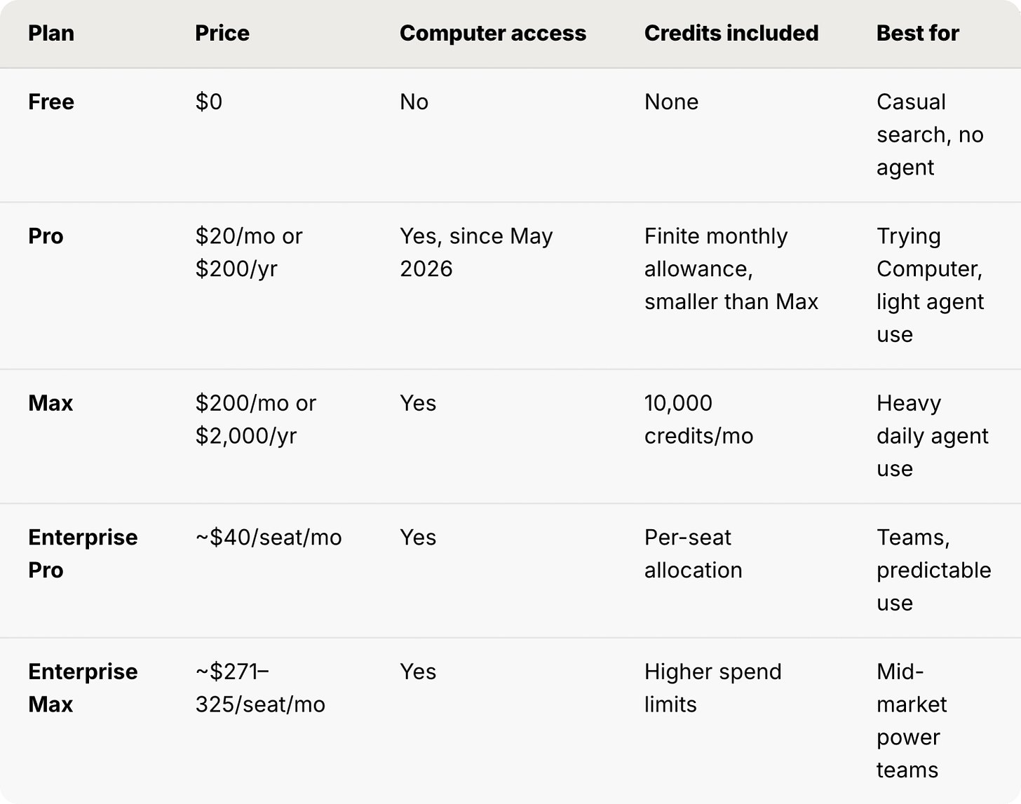 Perplexity Computer Pricing: Plans, Credits & Real Costs (2026)