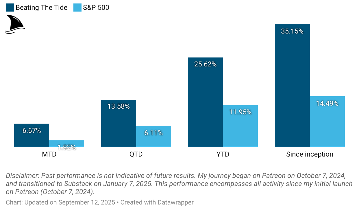 Bar chart comparing Beating The Tide portfolio vs. S&P 500 showing returns MTD, QTD, YTD, and since inception — 6.67% vs. 1.92% MTD, 13.58% vs. 6.11% QTD, 25.62% vs. 11.95% YTD, and 35.15% vs. 14.49% since inception. Bar chart comparing Beating The Tide portfolio vs. S&P 500 showing returns MTD, QTD, YTD, and since inception — 6.67% vs. 1.92% MTD, 13.58% vs. 6.11% QTD, 25.62% vs. 11.95% YTD, and 35.15% vs. 14.49% since inception.